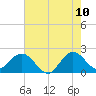 Tide chart for Bahia Mar Yacht Club, florida on 2022/06/10