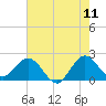 Tide chart for Bahia Mar Yacht Club, florida on 2022/06/11