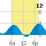 Tide chart for Bahia Mar Yacht Club, florida on 2022/06/12