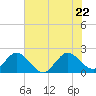 Tide chart for Bahia Mar Yacht Club, florida on 2022/06/22