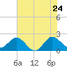 Tide chart for Bahia Mar Yacht Club, florida on 2022/06/24
