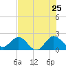 Tide chart for Bahia Mar Yacht Club, florida on 2022/06/25