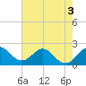 Tide chart for Bahia Mar Yacht Club, florida on 2022/06/3