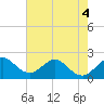 Tide chart for Bahia Mar Yacht Club, florida on 2022/06/4