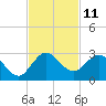 Tide chart for Bahia Mar Yacht Club, florida on 2022/11/11