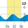 Tide chart for Bahia Mar Yacht Club, florida on 2022/11/12