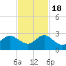 Tide chart for Bahia Mar Yacht Club, florida on 2022/11/18