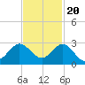 Tide chart for Bahia Mar Yacht Club, florida on 2022/11/20