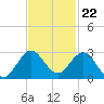 Tide chart for Bahia Mar Yacht Club, florida on 2022/11/22