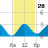 Tide chart for Bahia Mar Yacht Club, florida on 2022/11/28