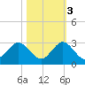 Tide chart for Bahia Mar Yacht Club, florida on 2022/11/3