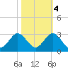 Tide chart for Bahia Mar Yacht Club, florida on 2022/11/4