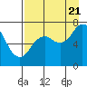 Tide chart for Izhut Bay, Alaska on 2022/08/21