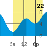 Tide chart for Izhut Bay, Alaska on 2022/08/22