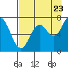 Tide chart for Izhut Bay, Alaska on 2022/08/23
