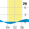 Tide chart for Jack Bay, Louisiana on 2021/01/26