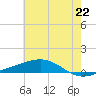 Tide chart for Jack Bay, Louisiana on 2021/06/22