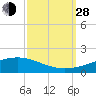 Tide chart for Jack Bay, Louisiana on 2021/09/28