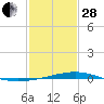 Tide chart for Jack Bay, Louisiana on 2023/01/28