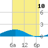 Tide chart for Jack Bay, Louisiana on 2023/08/10