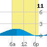 Tide chart for Jack Bay, Louisiana on 2023/08/11