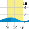 Tide chart for Jack Bay, Louisiana on 2023/09/10