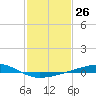 Tide chart for Jack Bay, Louisiana on 2024/01/26