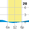 Tide chart for Jack Bay, Louisiana on 2024/01/28