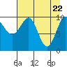 Tide chart for Jack Bay, Valdez Arm, Alaska on 2021/04/22
