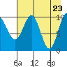 Tide chart for Jack Bay, Valdez Arm, Alaska on 2021/04/23