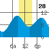 Tide chart for Jack Bay, Valdez Arm, Alaska on 2021/11/28