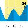Tide chart for Jack Bay, Valdez Arm, Alaska on 2022/06/24