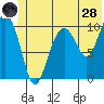 Tide chart for Jack Bay, Valdez Arm, Alaska on 2022/06/28