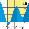 Tide chart for Jack Bay, Valdez Arm, Alaska on 2022/08/10