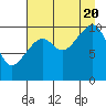 Tide chart for Jack Bay, Valdez Arm, Alaska on 2022/08/20
