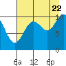 Tide chart for Jack Bay, Valdez Arm, Alaska on 2022/08/22