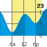Tide chart for Jack Bay, Valdez Arm, Alaska on 2022/08/23