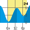 Tide chart for Jack Bay, Valdez Arm, Alaska on 2022/08/24