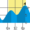 Tide chart for Jack Bay, Valdez Arm, Alaska on 2022/09/4