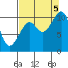 Tide chart for Jack Bay, Valdez Arm, Alaska on 2022/09/5