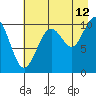 Tide chart for Jack Bay, Valdez Arm, Alaska on 2023/08/12