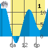 Tide chart for Jack Bay, Valdez Arm, Alaska on 2023/08/1