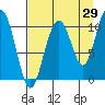 Tide chart for Jack Bay, Valdez Arm, Alaska on 2023/08/29