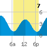 Tide chart for Boneyard Beach, South Carolina on 2022/04/7