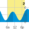 Tide chart for Boneyard Beach, South Carolina on 2022/06/2