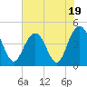Tide chart for Boneyard Beach, South Carolina on 2023/07/19