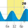 Tide chart for Boneyard Beach, South Carolina on 2023/07/20