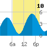 Tide chart for Boneyard Beach, South Carolina on 2023/08/10