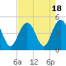 Tide chart for Boneyard Beach, South Carolina on 2023/08/18