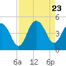Tide chart for Boneyard Beach, South Carolina on 2023/08/23